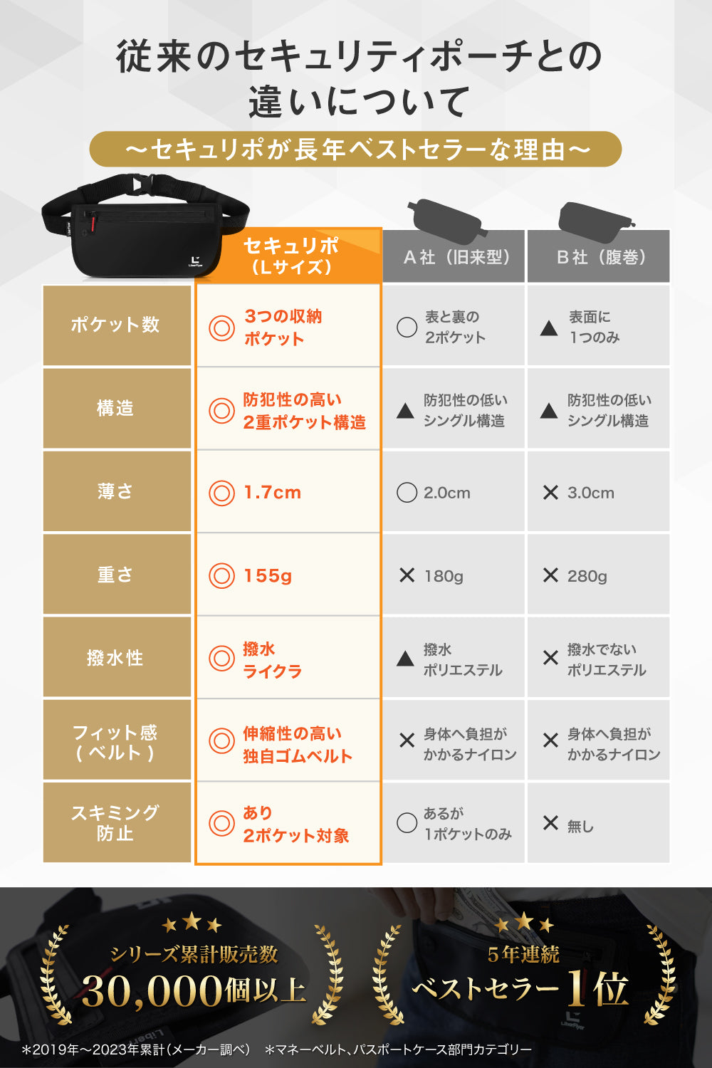 セキュリポ®︎ スマート防犯×次世代のセキュリティポーチ Lサイズ 大きめ スキミング防止 薄型 軽量 撥水 ウエストポーチ SECURIPO Large
